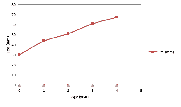 Map Turtle Growth Rate Chart